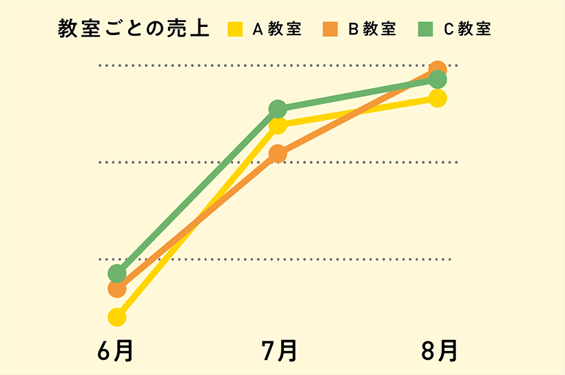 教室ごとの売上