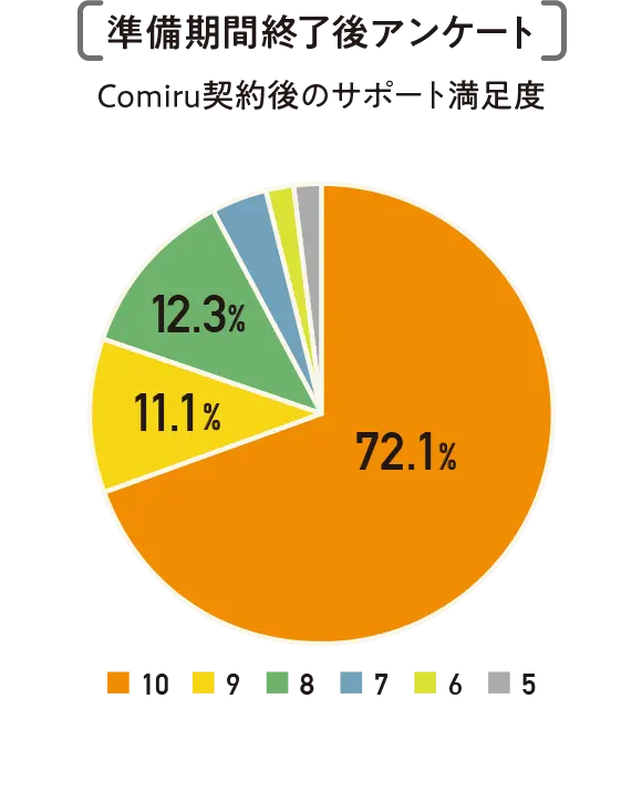【準備期間終了後アンケート】comiru契約後のサポート満足度