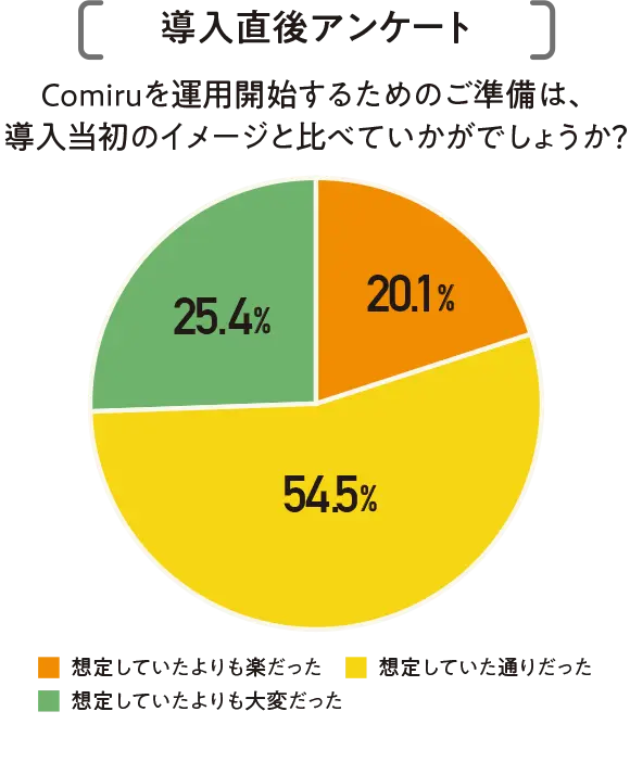 【導入直後アンケート】comiruを運用開始するためのご準備は、導入当初のイメージと比べていかがでしょうか?