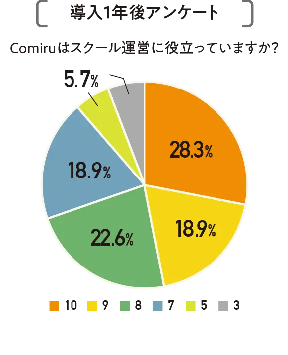 【導入1年後アンケート】comiruはスクール運営に役立っていますか?